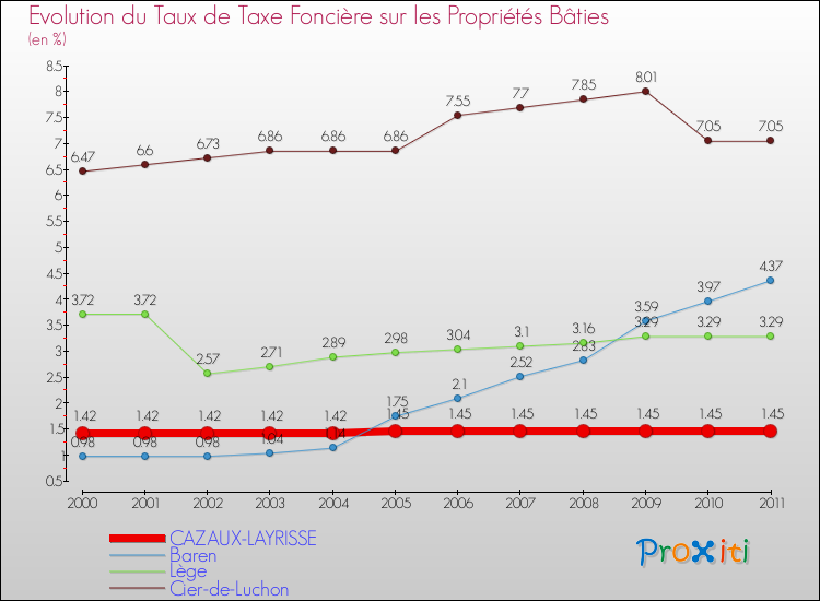 Evolution du taux de la taxe foncière sur le bati pour CAZAUX-LAYRISSE et les communes proches Comparaison des taux de taxe foncière sur le bati pour CAZAUX-LAYRISSE et les communes voisines