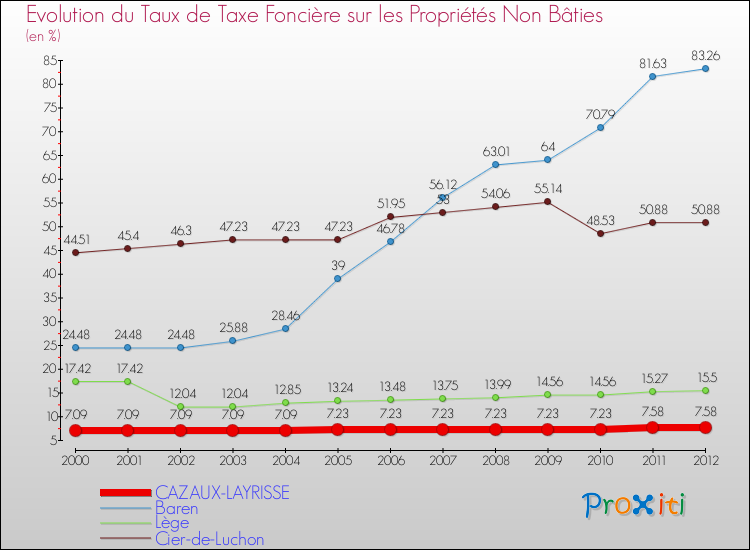 Evolution du taux de la taxe foncière sur les immeubles et terrains non batis pour CAZAUX-LAYRISSE et les communes proches de 2000 à 2012 Comparaison des taux de la taxe foncière sur les immeubles et terrains non batis pour CAZAUX-LAYRISSE et les communes voisines de 2000 à 2012