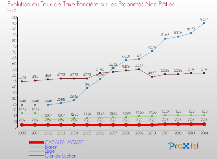Evolution du taux de la taxe foncière sur les immeubles et terrains non batis pour CAZAUX-LAYRISSE et les communes proches de 2000 à 2014 Comparaison des taux de la taxe foncière sur les immeubles et terrains non batis pour CAZAUX-LAYRISSE et les communes voisines de 2000 à 2014