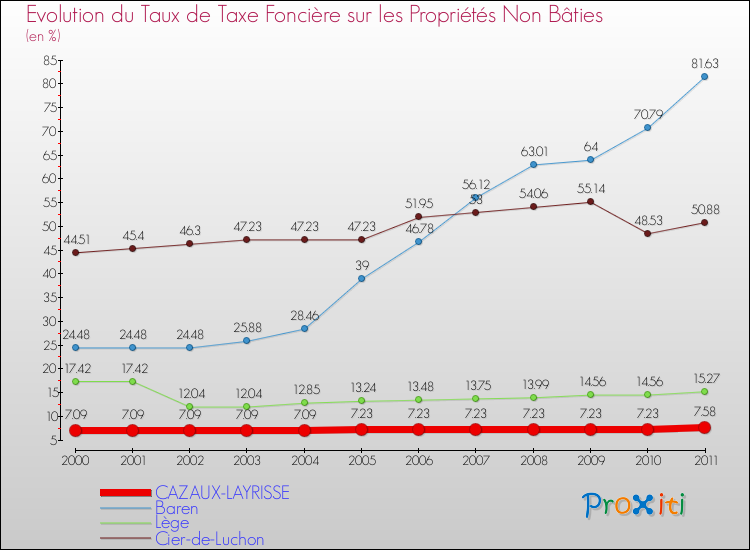 Evolution du taux de la taxe foncière sur les immeubles et terrains non batis pour CAZAUX-LAYRISSE et les communes proches Comparaison des taux de la taxe foncière sur les immeubles et terrains non batis pour CAZAUX-LAYRISSE et les communes voisines