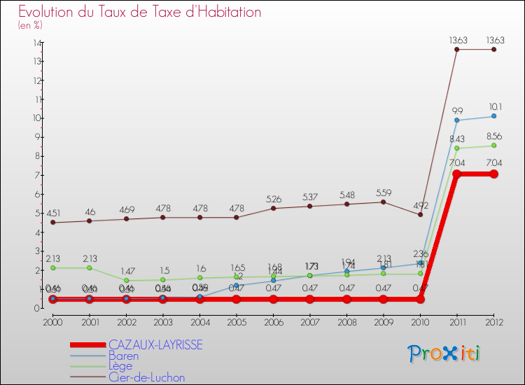 Evolution du taux de la taxe d'habitation pour CAZAUX-LAYRISSE et les communes proches Comparaison des taux de la taxe d'habitation pour CAZAUX-LAYRISSE et les communes voisines