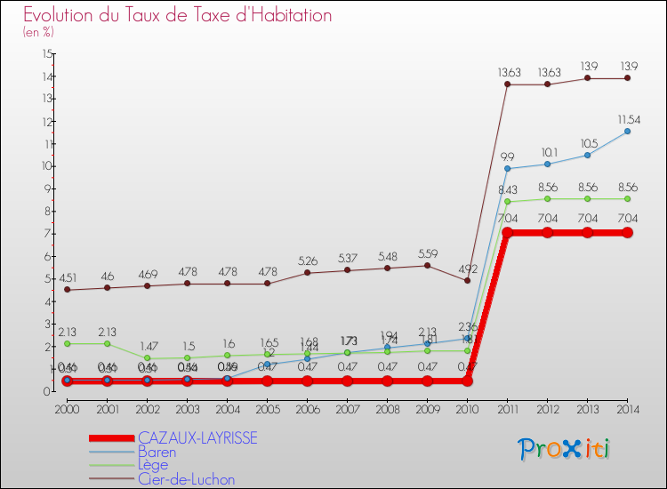 Evolution du taux de la taxe d'habitation pour CAZAUX-LAYRISSE et les communes proches de 2000 à 2014 Comparaison des taux de la taxe d'habitation pour CAZAUX-LAYRISSE et les communes voisines de 2000 à 2014