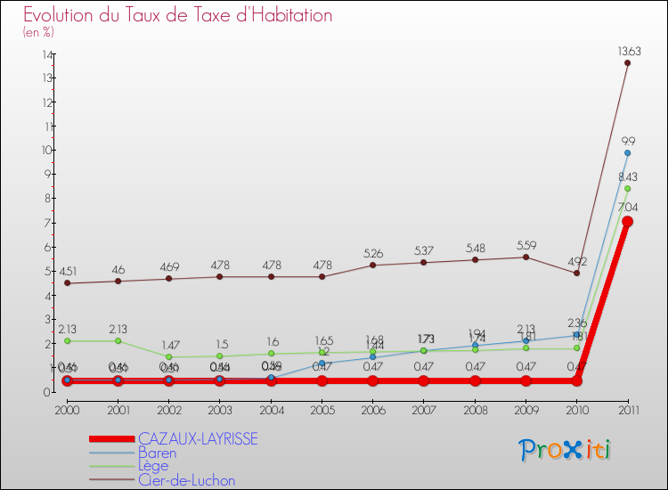 Evolution du taux de la taxe d'habitation pour CAZAUX-LAYRISSE et les communes proches Comparaison des taux de la taxe d'habitation pour CAZAUX-LAYRISSE et les communes voisines