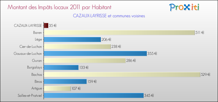 Montant des impôts locaux par Habitant pour CAZAUX-LAYRISSE et les communes proches Comparaison des impôts locaux par habitant pour CAZAUX-LAYRISSE et les communes voisines