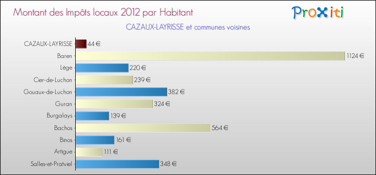 Montant des impôts locaux par Habitant pour CAZAUX-LAYRISSE et les communes proches Comparaison des impôts locaux par habitant pour CAZAUX-LAYRISSE et les communes voisines