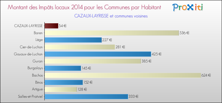 Montant des impôts locaux par Habitant pour CAZAUX-LAYRISSE et les communes proches en 2014 Comparaison des impôts locaux par habitant pour CAZAUX-LAYRISSE et les communes voisines en 2014