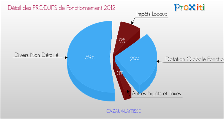 Décomposition du Budget de Fonctionnement 2012 de la commune de CAZAUX-LAYRISSE Budget de Fonctionnement 2012 pour la commune de CAZAUX-LAYRISSE