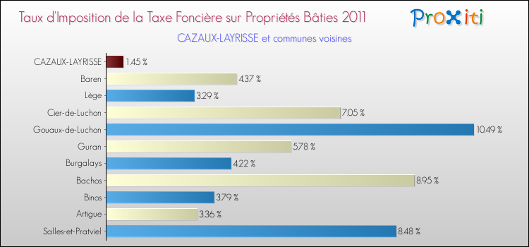 Taux d'imposition de la taxe foncière sur le bati 2011 pour CAZAUX-LAYRISSE et les communes proches Comparaison des taux d'imposition de la taxe foncière sur le bati 2011 pour CAZAUX-LAYRISSE et les communes voisines