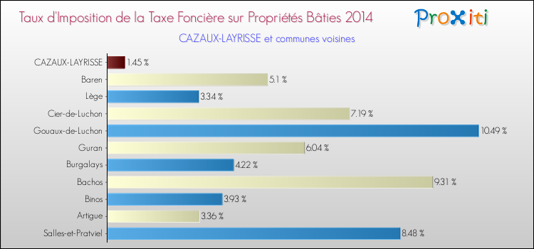 Taux d'imposition de la taxe foncière sur le bati 2014 pour CAZAUX-LAYRISSE et les communes proches Comparaison des taux d'imposition de la taxe foncière sur le bati 2014 pour CAZAUX-LAYRISSE et les communes voisines