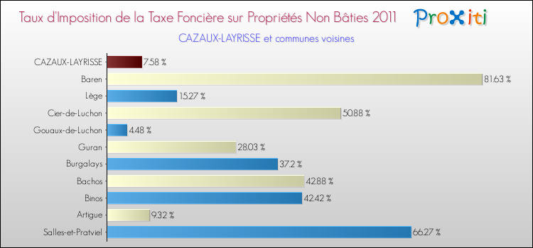 Taux d'imposition de la taxe foncière sur les immeubles et terrains non batis 2011 pour CAZAUX-LAYRISSE et les communes proches Comparaison des taux d'imposition de la taxe foncière sur les immeubles et terrains non batis 2011 pour CAZAUX-LAYRISSE et les communes voisines
