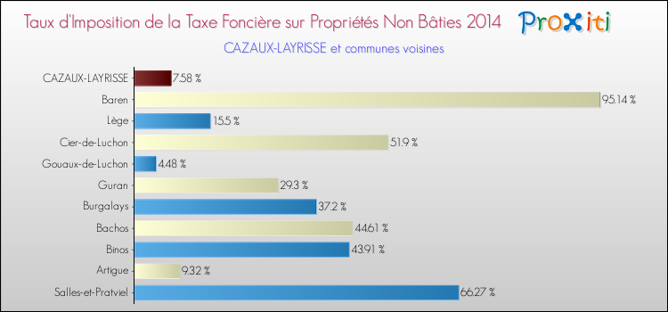 Taux d'imposition de la taxe foncière sur les immeubles et terrains non batis 2014 pour CAZAUX-LAYRISSE et les communes proches Comparaison des taux d'imposition de la taxe foncière sur les immeubles et terrains non batis 2014 pour CAZAUX-LAYRISSE et les communes voisines