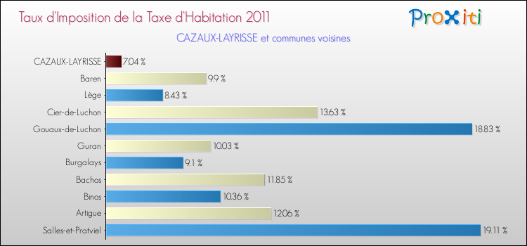Taux d'imposition de la taxe d'habitation 2011 pour CAZAUX-LAYRISSE et les communes proches Comparaison des taux d'imposition de la taxe d'habitation 2011 pour CAZAUX-LAYRISSE et les communes voisines