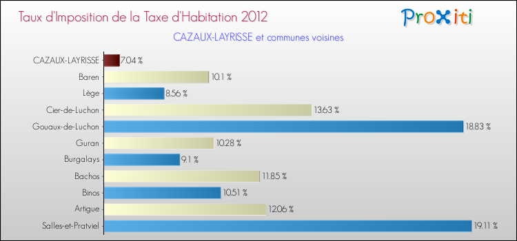 Taux d'imposition de la taxe d'habitation 2012 pour CAZAUX-LAYRISSE et les communes proches Comparaison des taux d'imposition de la taxe d'habitation 2012 pour CAZAUX-LAYRISSE et les communes voisines