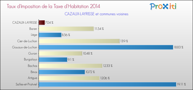 Taux d'imposition de la taxe d'habitation 2014 pour CAZAUX-LAYRISSE et les communes proches Comparaison des taux d'imposition de la taxe d'habitation 2014 pour CAZAUX-LAYRISSE et les communes voisines