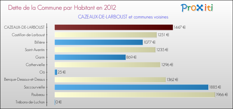 Dette par habitant de la commune en 2012 pour CAZEAUX-DE-LARBOUST et les communes proches Comparaison de la dette par habitant de la commune en 2012 pour CAZEAUX-DE-LARBOUST et les communes voisines