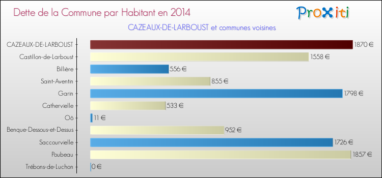 Dette par habitant de la commune en 2014 pour CAZEAUX-DE-LARBOUST et les communes proches Comparaison de la dette par habitant de la commune en 2014 pour CAZEAUX-DE-LARBOUST et les communes voisines