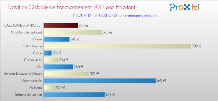 Montant des dotations globales de fonctionnement DGF par Habitant pour CAZEAUX-DE-LARBOUST et les communes proches Comparaison des des dotations globales de fonctionnement DGF par habitant pour CAZEAUX-DE-LARBOUST et les communes voisines