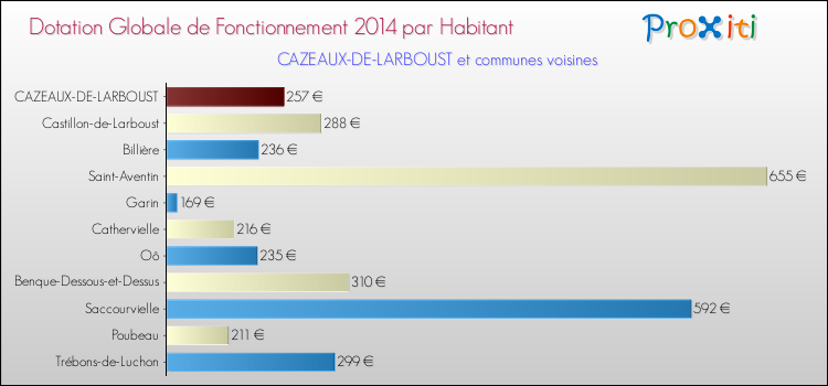 Montant des dotations globales de fonctionnement DGF par Habitant pour CAZEAUX-DE-LARBOUST et les communes proches en 2014. Comparaison des des dotations globales de fonctionnement DGF par habitant pour CAZEAUX-DE-LARBOUST et les communes voisines en 2014.