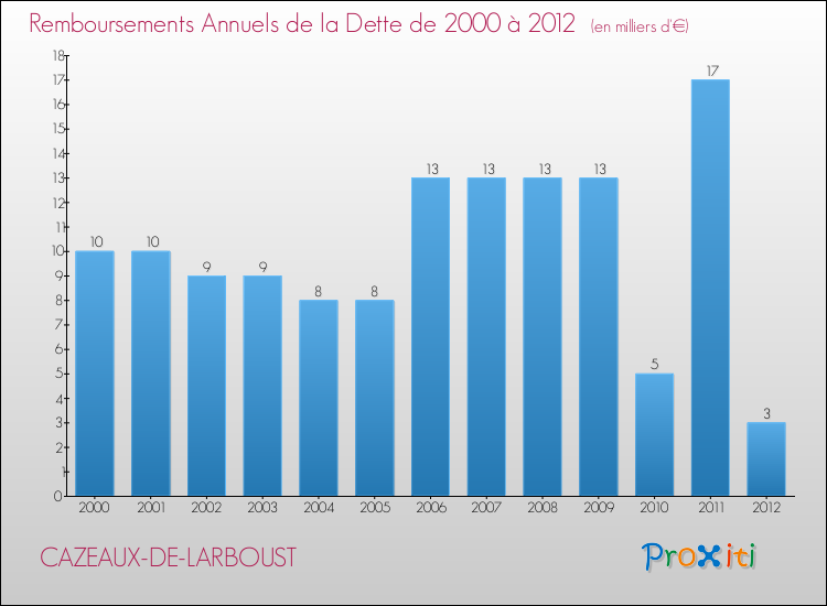 Evolution de l'annuité de la dette pour la commune de CAZEAUX-DE-LARBOUST de 2000 à 2012 Annuités de la dette pour CAZEAUX-DE-LARBOUST de 2000 à 2012