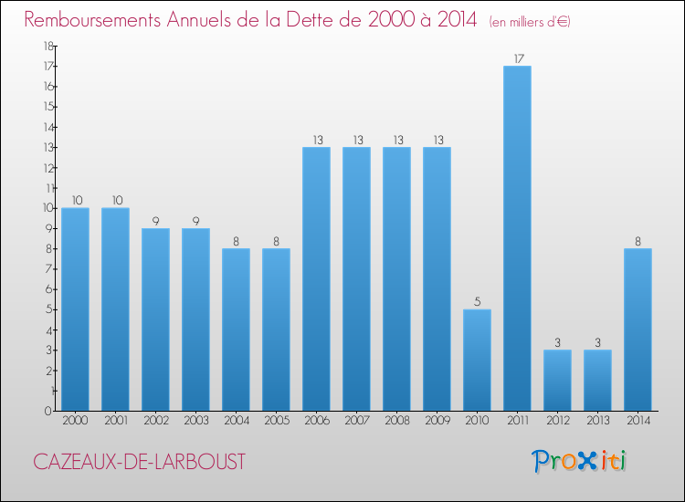 Evolution de l'annuité de la dette pour la commune de CAZEAUX-DE-LARBOUST de 2000 à 2014 Annuités de la dette pour CAZEAUX-DE-LARBOUST de 2000 à 2014