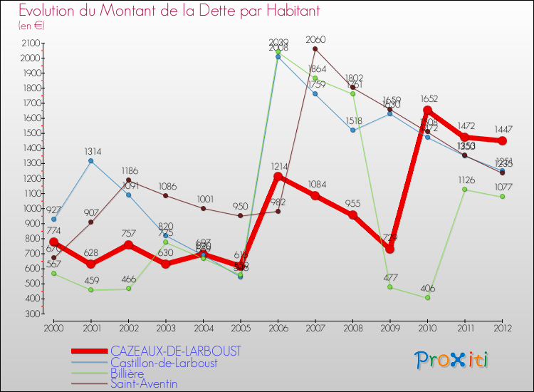 Evolution de la dette par habitant pour la commune de CAZEAUX-DE-LARBOUST et les communes proches de 2000 à 2012 Comparaison de la dette par habitant pour CAZEAUX-DE-LARBOUST et les communes voisines de 2000 à 2012