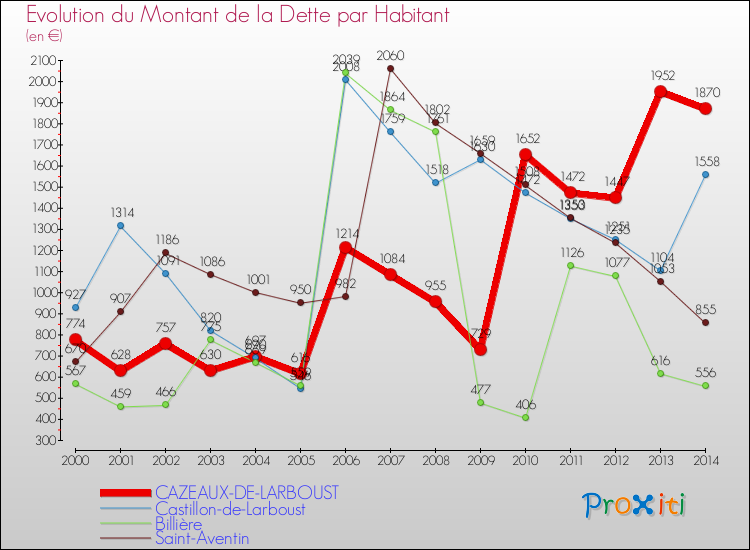 Evolution de la dette par habitant pour la commune de CAZEAUX-DE-LARBOUST et les communes proches de 2000 à 2014 Comparaison de la dette par habitant pour CAZEAUX-DE-LARBOUST et les communes voisines de 2000 à 2014