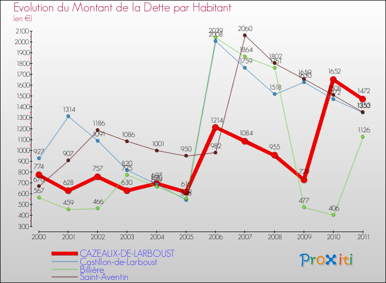 Evolution de la dette par habitant pour la commune de CAZEAUX-DE-LARBOUST et les communes proches Comparaison de la dette par habitant pour CAZEAUX-DE-LARBOUST et les communes voisines