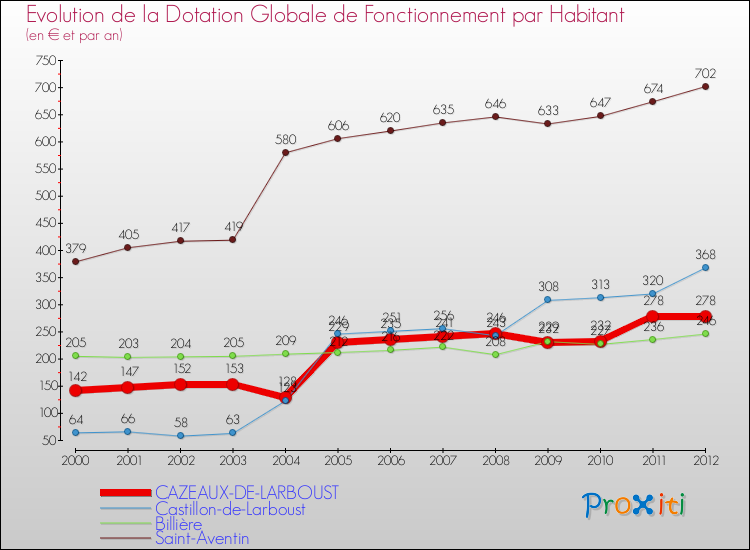 Evolution et montant de la dotation globale de fonctionnement par Habitant pour CAZEAUX-DE-LARBOUST et les communes proches Comparaison des dotations globales de fonctionnement par habitant pour CAZEAUX-DE-LARBOUST et les communes voisines