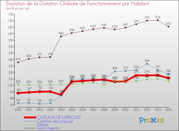 Evolution et montant de la dotation globale de fonctionnement par Habitant pour CAZEAUX-DE-LARBOUST et les communes proches de 2000 à 2014. Comparaison des dotations globales de fonctionnement par habitant pour CAZEAUX-DE-LARBOUST et les communes voisines de 2000 à 2014.