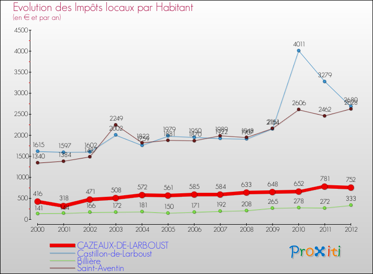 Evolution et montant des impôts locaux par Habitant pour CAZEAUX-DE-LARBOUST et les communes proches Comparaison des impôts locaux par habitant pour CAZEAUX-DE-LARBOUST et les communes voisines