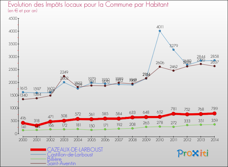 Evolution et montant des impôts locaux par Habitant pour CAZEAUX-DE-LARBOUST et les communes proches de 2000 à 2014 Comparaison des impôts locaux par habitant pour CAZEAUX-DE-LARBOUST et les communes voisines de 2000 à 2014