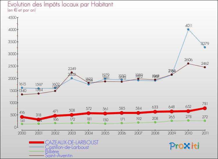 Evolution et montant des impôts locaux par Habitant pour CAZEAUX-DE-LARBOUST et les communes proches Comparaison des impôts locaux par habitant pour CAZEAUX-DE-LARBOUST et les communes voisines