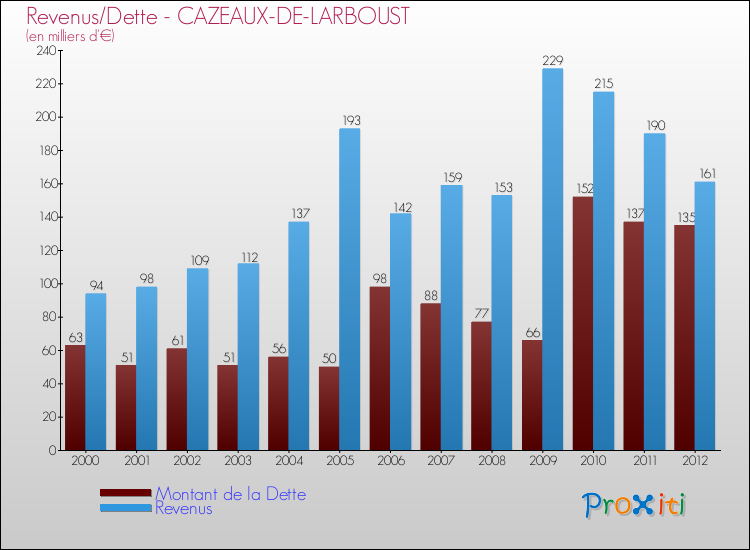 Evolution comparée de la dette et des revenus pour la commune de CAZEAUX-DE-LARBOUST de 2000 à 2012 Comparaison de la dette et des revenus pour CAZEAUX-DE-LARBOUST de 2000 à 2012