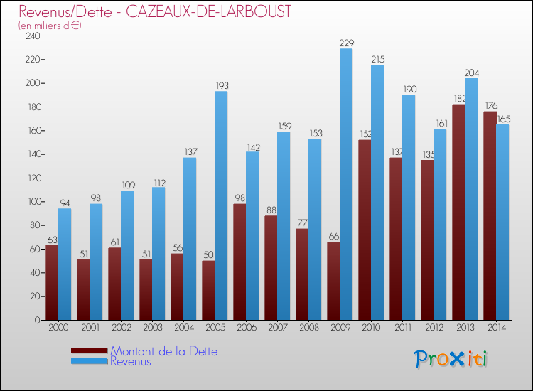 Evolution comparée de la dette et des revenus pour la commune de CAZEAUX-DE-LARBOUST de 2000 à 2014 Comparaison de la dette et des revenus pour CAZEAUX-DE-LARBOUST de 2000 à 2014