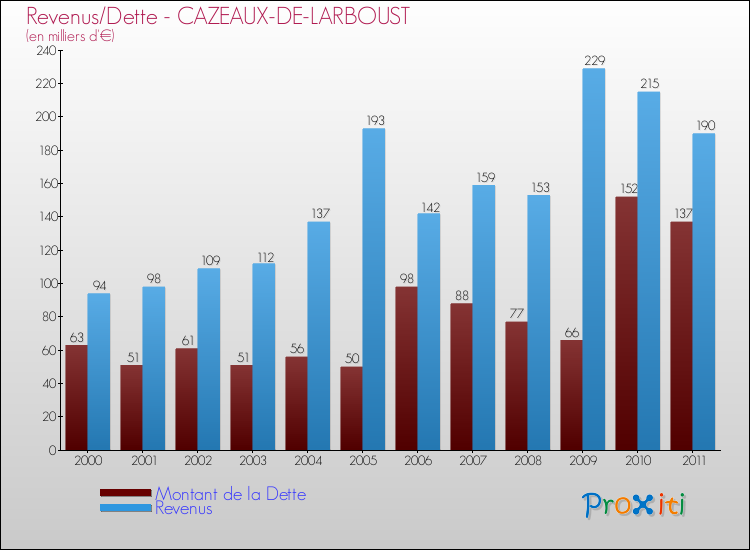 Evolution comparée de la dette et des revenus pour la commune de CAZEAUX-DE-LARBOUST de 2000 à 2011 Comparaison de la dette et des revenus pour CAZEAUX-DE-LARBOUST de 2000 à 2011