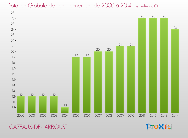 Evolution du montant de la Dotation Globale de Fonctionnement pour la commune de CAZEAUX-DE-LARBOUST de 2000 à 2014 Evolution du montant de la Dotation Globale de Fonctionnement pour CAZEAUX-DE-LARBOUST de 2000 à 2014