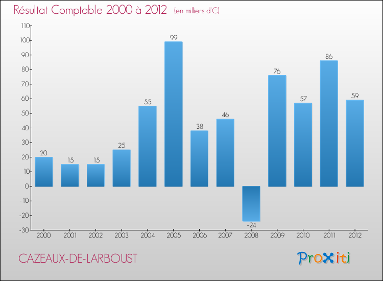 Evolution du résultat comptable pour la commune de CAZEAUX-DE-LARBOUST de 2000 à 2012 Evolution du résultat comptable pour CAZEAUX-DE-LARBOUST de 2000 à 2012