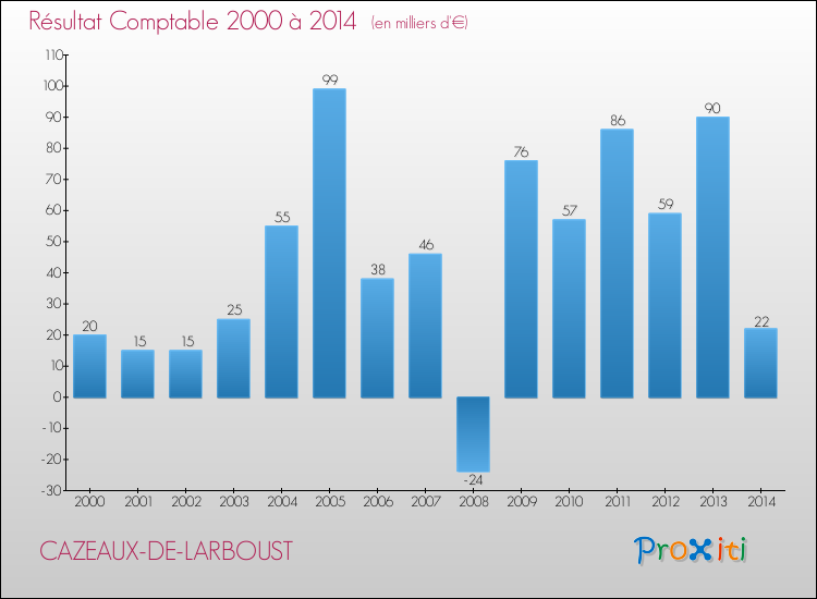 Evolution du résultat comptable pour la commune de CAZEAUX-DE-LARBOUST de 2000 à 2014 Evolution du résultat comptable pour CAZEAUX-DE-LARBOUST de 2000 à 2014