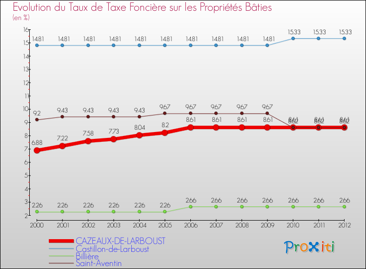 Evolution du taux de la taxe foncière sur le bati pour CAZEAUX-DE-LARBOUST et les communes proches de 2000 à 2012 Comparaison des taux de taxe foncière sur le bati pour CAZEAUX-DE-LARBOUST et les communes voisines de 2000 à 2012