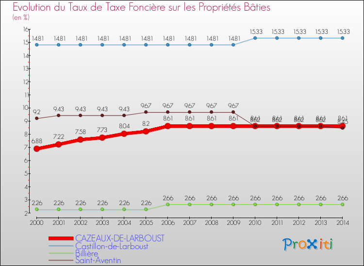 Evolution du taux de la taxe foncière sur le bati pour CAZEAUX-DE-LARBOUST et les communes proches de 2000 à 2014 Comparaison des taux de taxe foncière sur le bati pour CAZEAUX-DE-LARBOUST et les communes voisines de 2000 à 2014