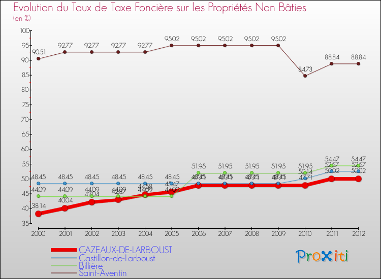 Evolution du taux de la taxe foncière sur les immeubles et terrains non batis pour CAZEAUX-DE-LARBOUST et les communes proches de 2000 à 2012 Comparaison des taux de la taxe foncière sur les immeubles et terrains non batis pour CAZEAUX-DE-LARBOUST et les communes voisines de 2000 à 2012