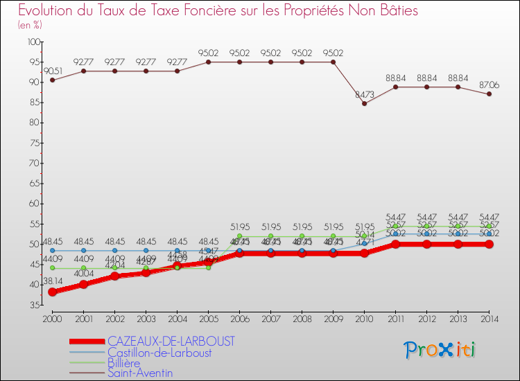 Evolution du taux de la taxe foncière sur les immeubles et terrains non batis pour CAZEAUX-DE-LARBOUST et les communes proches de 2000 à 2014 Comparaison des taux de la taxe foncière sur les immeubles et terrains non batis pour CAZEAUX-DE-LARBOUST et les communes voisines de 2000 à 2014