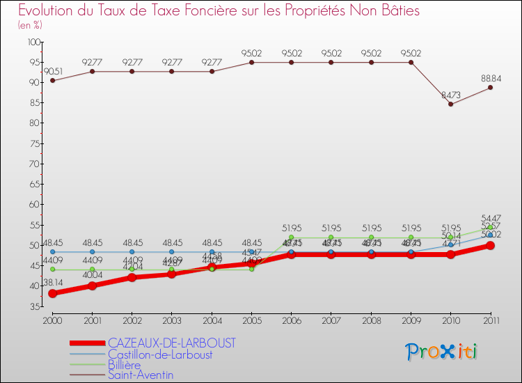 Evolution du taux de la taxe foncière sur les immeubles et terrains non batis pour CAZEAUX-DE-LARBOUST et les communes proches Comparaison des taux de la taxe foncière sur les immeubles et terrains non batis pour CAZEAUX-DE-LARBOUST et les communes voisines