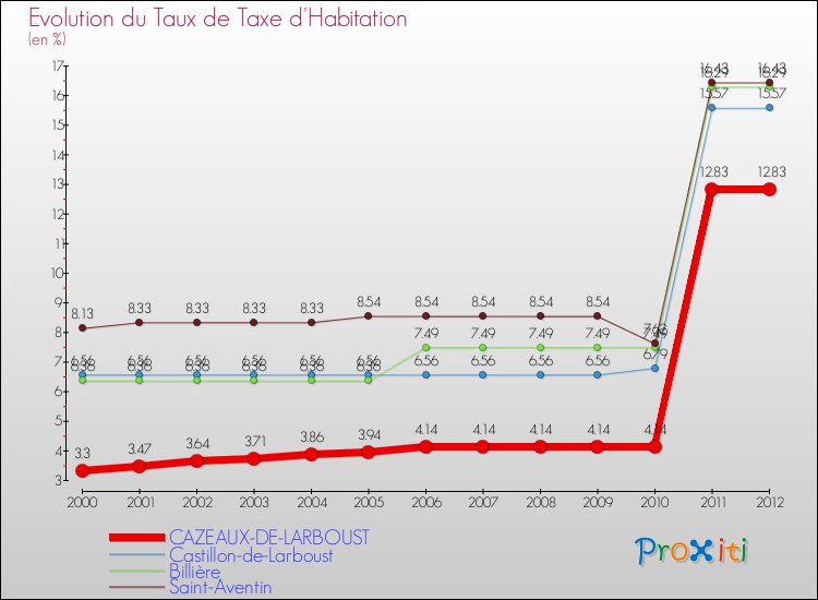 Evolution du taux de la taxe d'habitation pour CAZEAUX-DE-LARBOUST et les communes proches Comparaison des taux de la taxe d'habitation pour CAZEAUX-DE-LARBOUST et les communes voisines