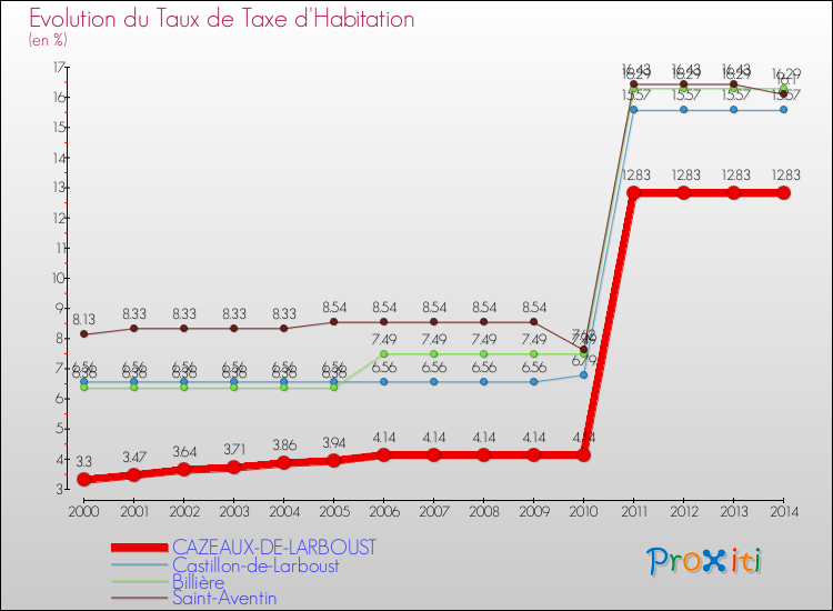 Evolution du taux de la taxe d'habitation pour CAZEAUX-DE-LARBOUST et les communes proches de 2000 à 2014 Comparaison des taux de la taxe d'habitation pour CAZEAUX-DE-LARBOUST et les communes voisines de 2000 à 2014