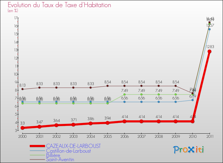 Evolution du taux de la taxe d'habitation pour CAZEAUX-DE-LARBOUST et les communes proches Comparaison des taux de la taxe d'habitation pour CAZEAUX-DE-LARBOUST et les communes voisines
