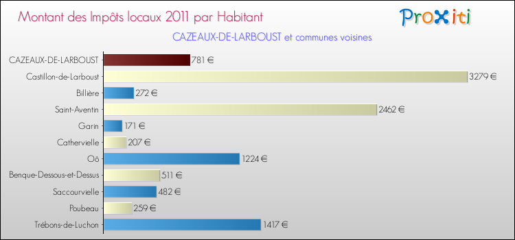 Montant des impôts locaux par Habitant pour CAZEAUX-DE-LARBOUST et les communes proches Comparaison des impôts locaux par habitant pour CAZEAUX-DE-LARBOUST et les communes voisines