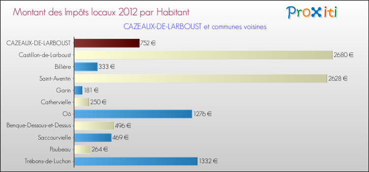 Montant des impôts locaux par Habitant pour CAZEAUX-DE-LARBOUST et les communes proches Comparaison des impôts locaux par habitant pour CAZEAUX-DE-LARBOUST et les communes voisines