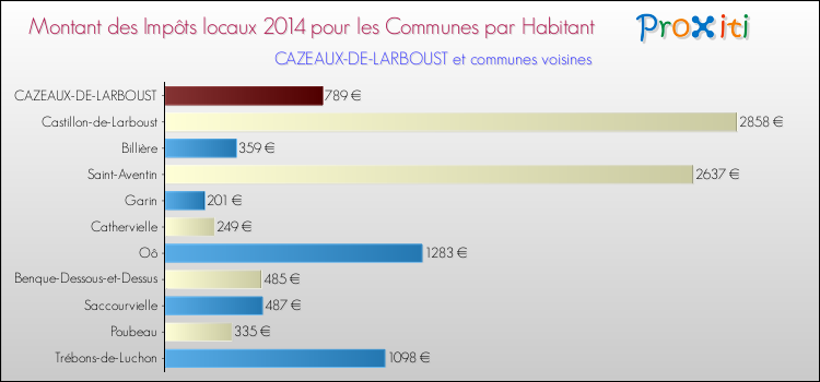 Montant des impôts locaux par Habitant pour CAZEAUX-DE-LARBOUST et les communes proches en 2014 Comparaison des impôts locaux par habitant pour CAZEAUX-DE-LARBOUST et les communes voisines en 2014