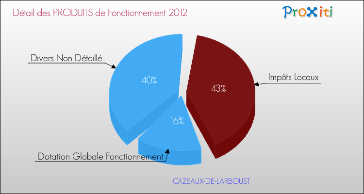 Décomposition du Budget de Fonctionnement 2012 de la commune de CAZEAUX-DE-LARBOUST Budget de Fonctionnement 2012 pour la commune de CAZEAUX-DE-LARBOUST